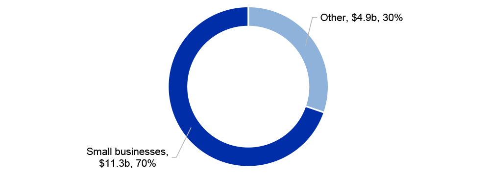 A doughnut chart that shows the value of debt held by disengaged taxpayers for 2024–25. It indicates that $11.3 billion or 70 per cent of disengaged taxpayer debt was held by small businesses. 