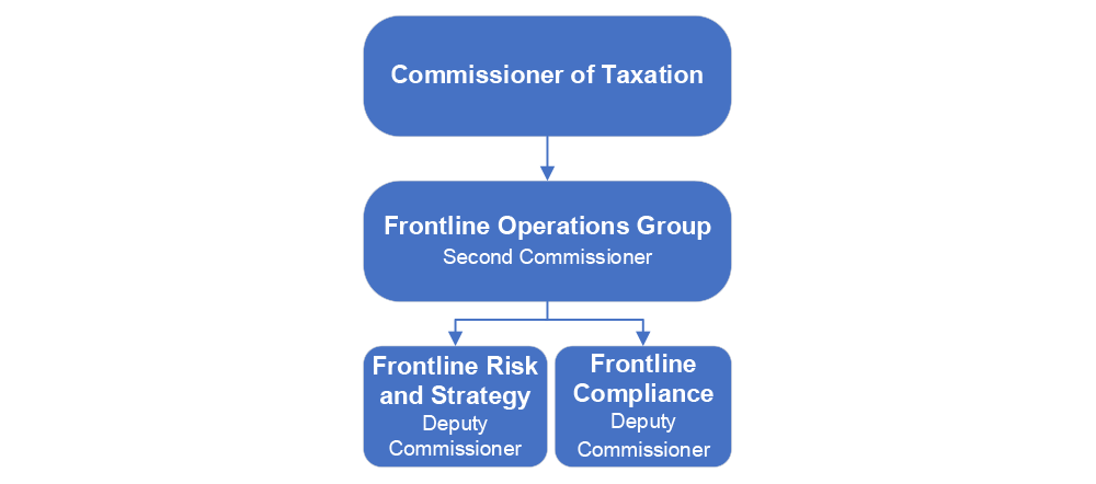 An organisational chart that depicts the Commissioner of Taxation, the Second Commissioner of the Frontline Operations Group, and Deputy Commissioners for Frontline Risk and Strategy and Frontline Compliance. 