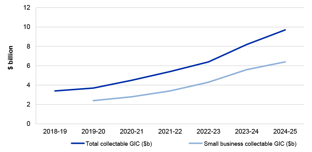A line graph that shows an increase the total value of the proportion of collectable debt made up by the General Interest Charge, and also the portion of collectable General Interest Charge attributed to the small business cohort. 