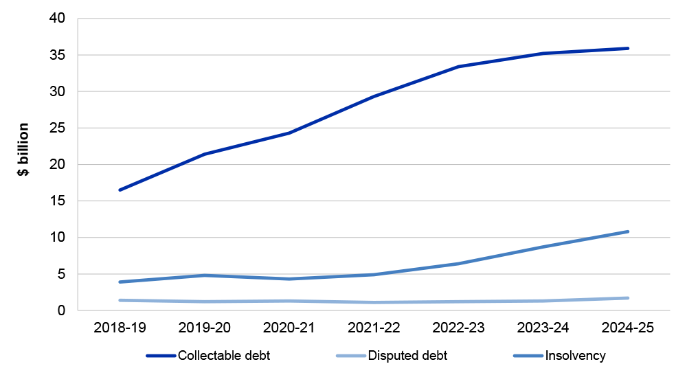 A line graph that shows an increase in overall small business debt from 2020–21 to 2024–25, and illustrates increases in collectable, disputed, insolvent, and debt that is uneconomical to pursue. 