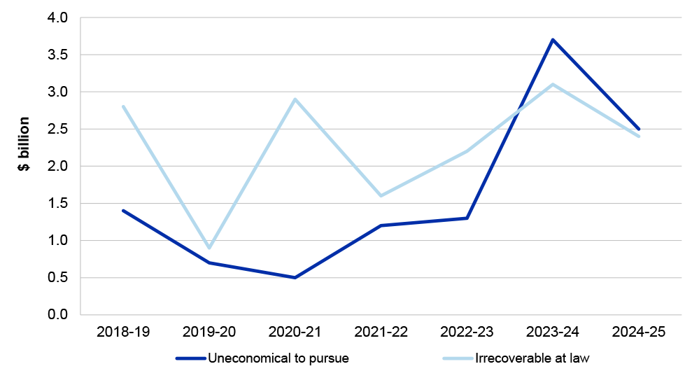 A line graph that shows publicly reported debt uneconomical to pursue and irrecoverable at law.