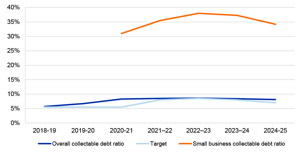 A line graph that shows the ATO’s overall collectable debt ratio and target collectable debt ratio between 5 and 9 per cent between 2018–19 and 2024–25, and the ATO’s small business collectable debt ratio, which ranged between 31 and 38 per cent between 2020–21 and 2024–25. 
