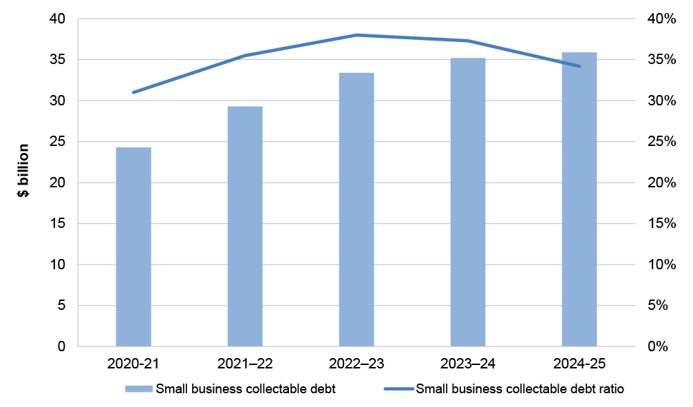 This mixed graph shows in columns a consistent growth in the volume of small business collectable debt, with a line graph showing that the small business collectable debt ratio began to decline from 2022–23, despite continued increases in the volume of collectable debt. 