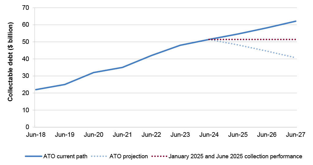 This line graph depicts the ATO’s identified current trajectory as at January 2025, the ATO’s desired projection of the reduction in collectable debt to return to a six per cent collectable debt ratio by 2026–27, and progress should collection performance continue on the trajectory set between January 2025 and June 2025.
