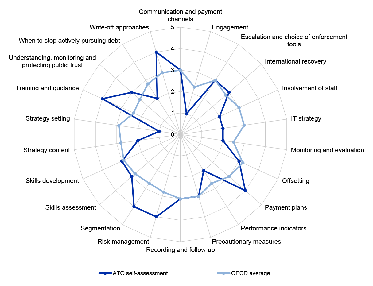 This spiderweb chart shows the ATO exceeding the OECD average in several metrics, but being behind the average on strategy setting, strategy content, performance indicators, and engagement. 