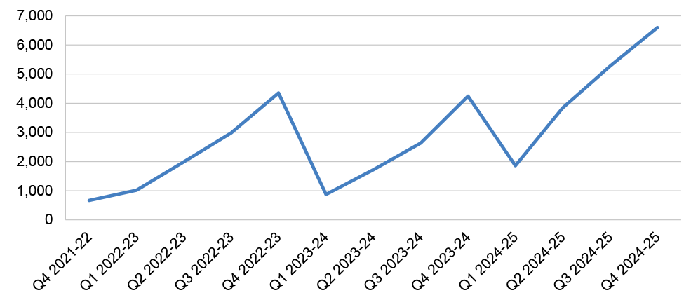 This line graph shows a gradual increase in complaints about small business taxpayer debt across the time period. It also depicts increases in complaints around Tax Time.
