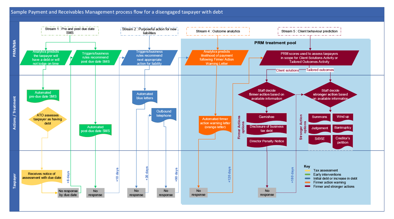 This flowchart depicts a simplified version of the engagement party for a non-paying taxpayer with debt. It shows the next action each time the taxpayer does not engage about repaying their debt.