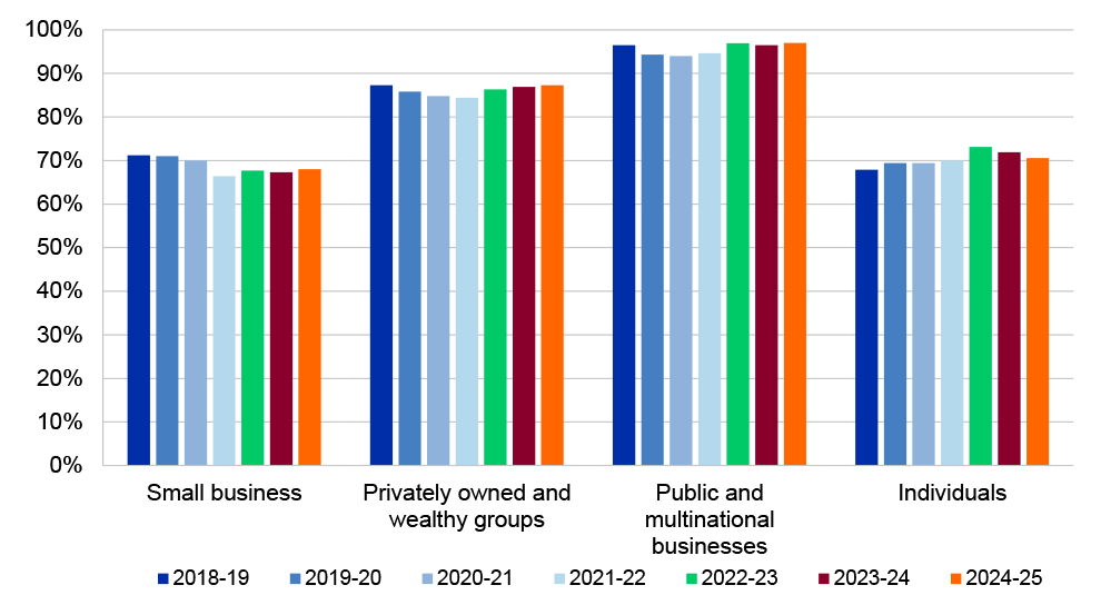 This column graph shows public and multinational businesses, and privately owned and wealthy groups with the best performance rate, followed by individuals, with small business performance currently performing under 70 per cent. 