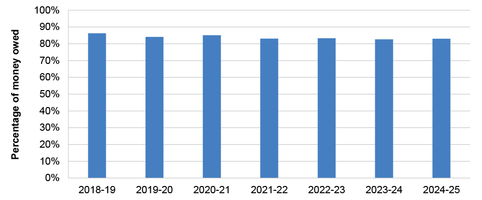 This column graph shows a slight decrease in payment on time or up to 90 days past the due date from 2018–19 to 2024–25, from approximately 86 per cent in 2018–19 to approximately 82 per cent in 2024–25. 