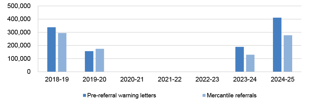 This column graph shows the amount of small business pre-referral warning letters and mercantile referrals issued between 2018–19 and 2024–25. It depicts no use of these actions between 2020–21 and 2022–2023, and that pre-referral warning letters have increased from pre-COVID-19 levels, but that mercantile referrals remain behind pre-COVID-19 levels.