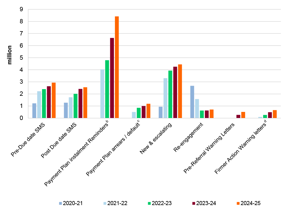 This column graph shows the ATO’s top interactions with taxpayers. Payment plan instalment reminders, new and escalating, and pre-due date SMS are the three largest categories.
