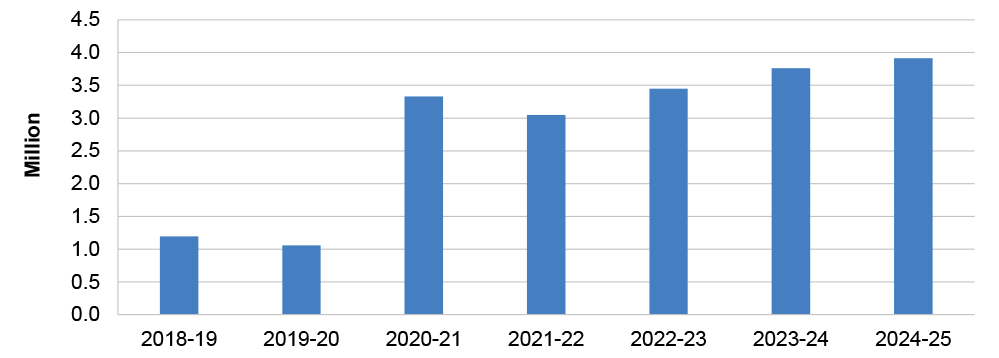 This column graph shows a general upward trend in SMS volumes, especially from 2020–21 onward.