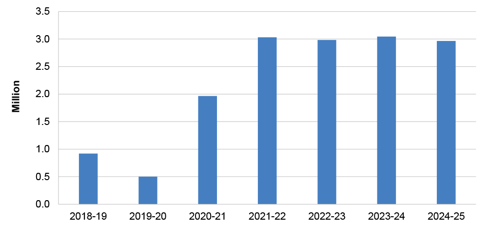 This column graph shows a marked increase in letter volumes from 2020–21, remaining relatively steady around three million per year for the following four financial years.