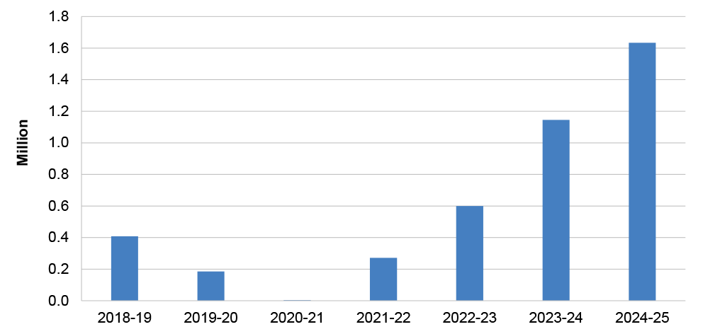 This column graph shows a decline from 2018–19 to zero issued in 2020–21, before a steady increase from 2021–22 onward.
