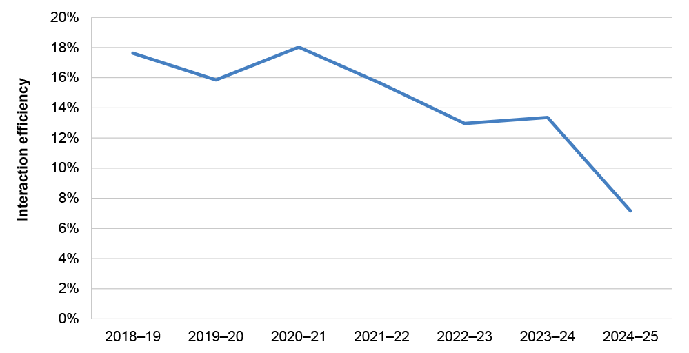 This line graph shows a decline in response rates from 18 per cent in 2018–19 to 7 per cent in 2024–25.