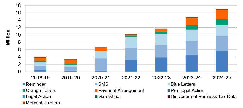 This stacked column figure depicts each interaction type. It shows an increase in the use of reminders, payment arrangements, and garnishee arrangements.