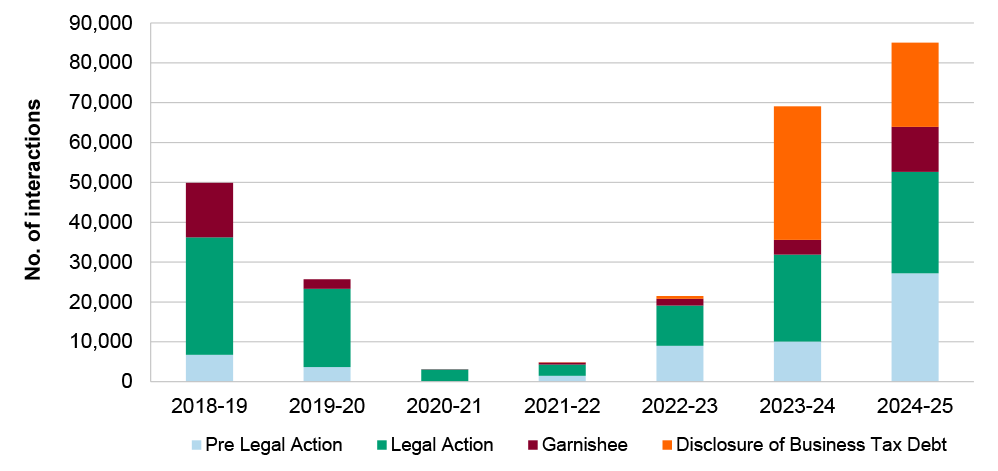 This stacked column figure depicts firmer and stronger interactions, and shows legal action remains below pre-COVID-19 levels, and also shows disclosures of business tax debt becoming more prominent.