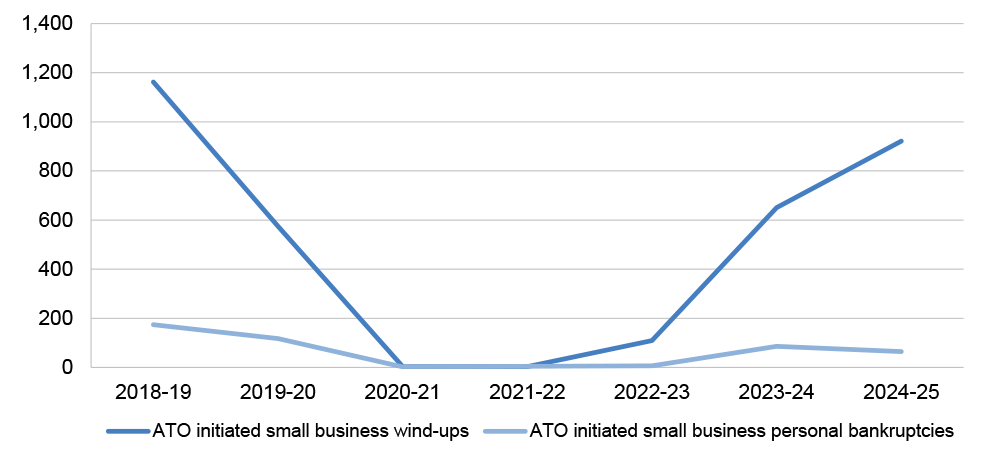 This line graph shows the decline in ATO-initiated small business windups and ATO initiated small business personal bankruptcies to zero in 2020–21 and 2021–22 before increasing again from 2022–23 onward, though still remaining below pre-COVID-19 levels.