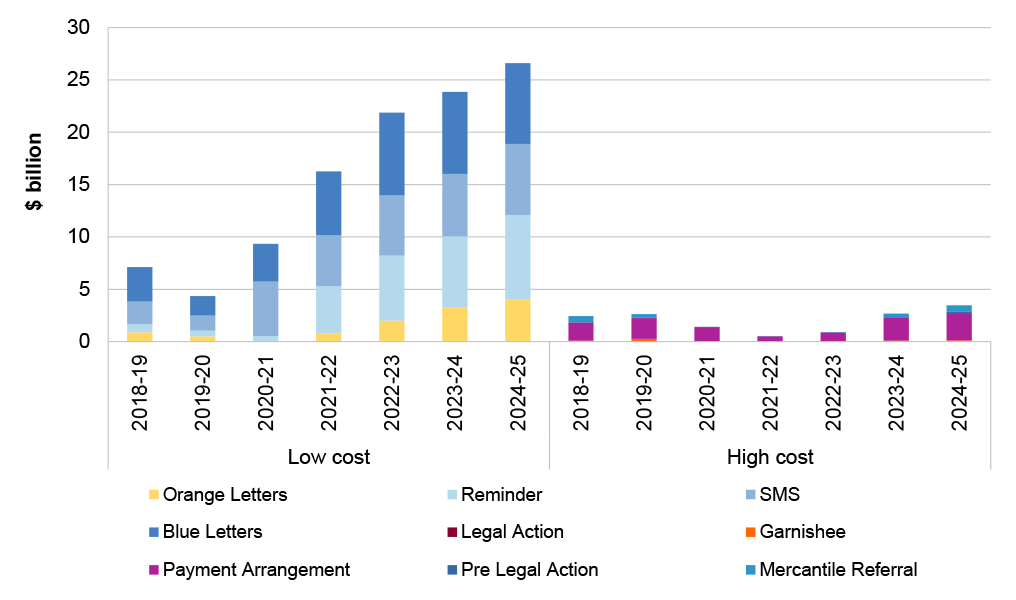 This stacked column illustrates that low cost interactions achieve greater total balance reduction at 60 days when recovering small business collectable debt.