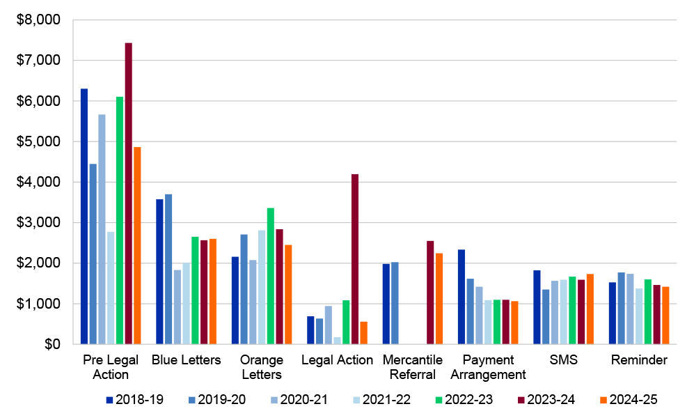 This column graph indicates that pre-legal action, and blue and orange letters achieve the greatest average total balance reduction.