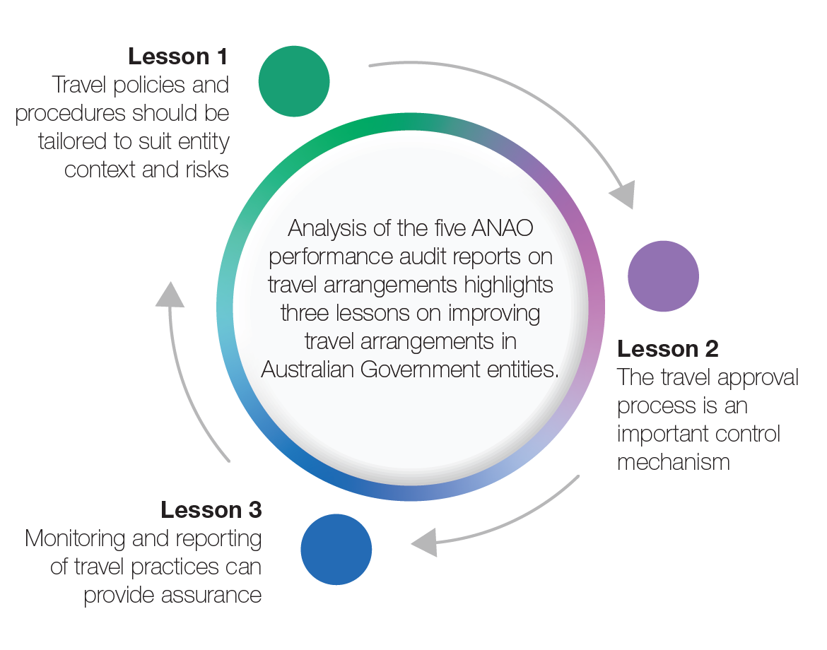 Analysis of the five ANAO performance audit reports on travel arrangements highlights three lessons on improving travel arrangements in Australian Government entities. Lesson 1 Travel policies and procedures should be tailored to suit entity context and risks. Lesson 2 The travel approval process is an important control mechanism. Lesson 3 Monitoring and reporting of travel practices can provide assurance.