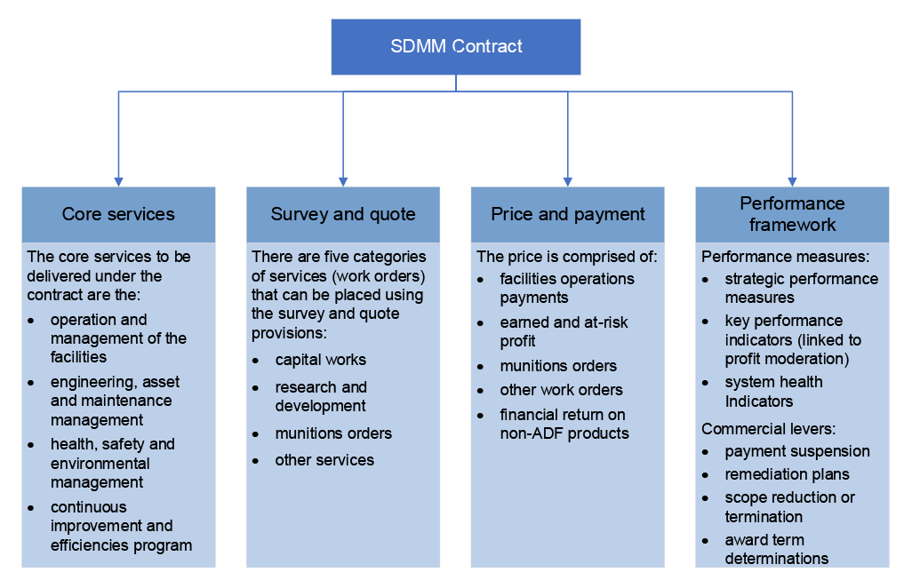 Figure shows the key elements of the Strategic Domestic Munitions Manufacturing contract. The core services, the survey and quote mechanism, the price and payment components, and the performance measures and commercial levers of the performance management framework.