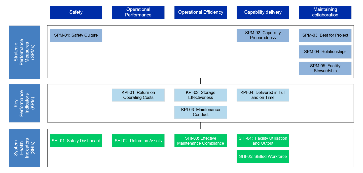 Figure showing how each type of performance measure (strategic performance measures, key performance indicators, and system health indicators) relates to the five key results areas (KRAs) of the performance management framework. The five KRAs are safety; operational performance; operational efficiency; capability delivery; and maintaining collaboration.