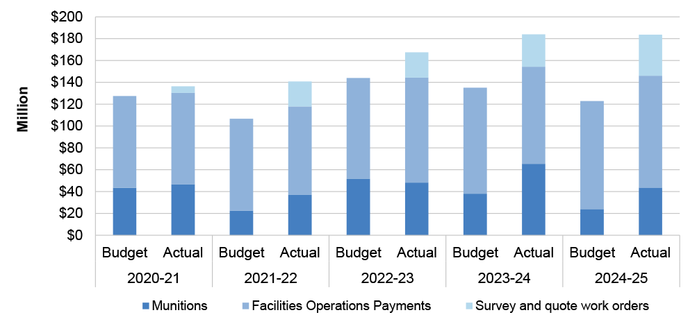 The figure compares the budgeted and actual costs for the 2020-21 to 2024-25 financial years. The budgeted and actual costs and the portion of each price component (survey and quote, facilities operation payments, and munitions orders) is presented for each financial year examined. 