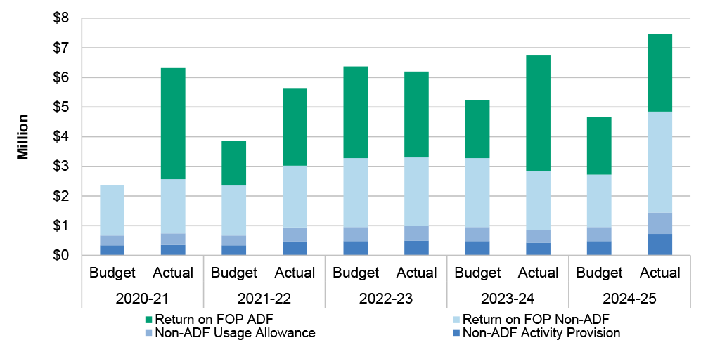 This figure compares the budgeted and actual returns achieved by Defence broken down by four categories. The four categories are: the Return on Facilities Operations Payments for the production of ADF products, return on Facilities Operations Payments for the production of non-ADF products (commercial), the non-ADF usage allowance, and the non-ADF activity provision. The table notes that the non-ADF usage allowance is calculated from the direct materials and labour costs to manufacture and sell non-ADF prod