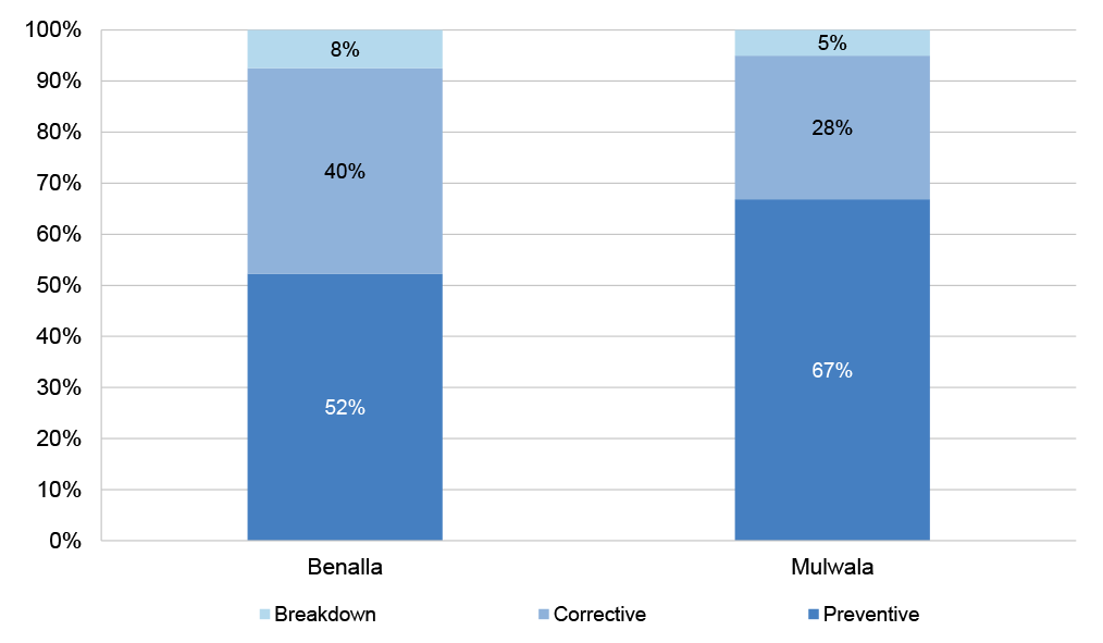The figure provides a comparison of the completion of maintenance work orders by category (breakdown, corrective and preventative) at the Benalla and Mulwala sites. At Benalla, 52 per cent of maintenance work orders have been categorised as preventive, 40 per cent as corrective and eight per cent as breakdown. At the Mulwala site, 67 per cent of maintenance work orders have been categorised as preventative, 28 per cent as corrective and five per cent as breakdown. The figure includes a note that the industr