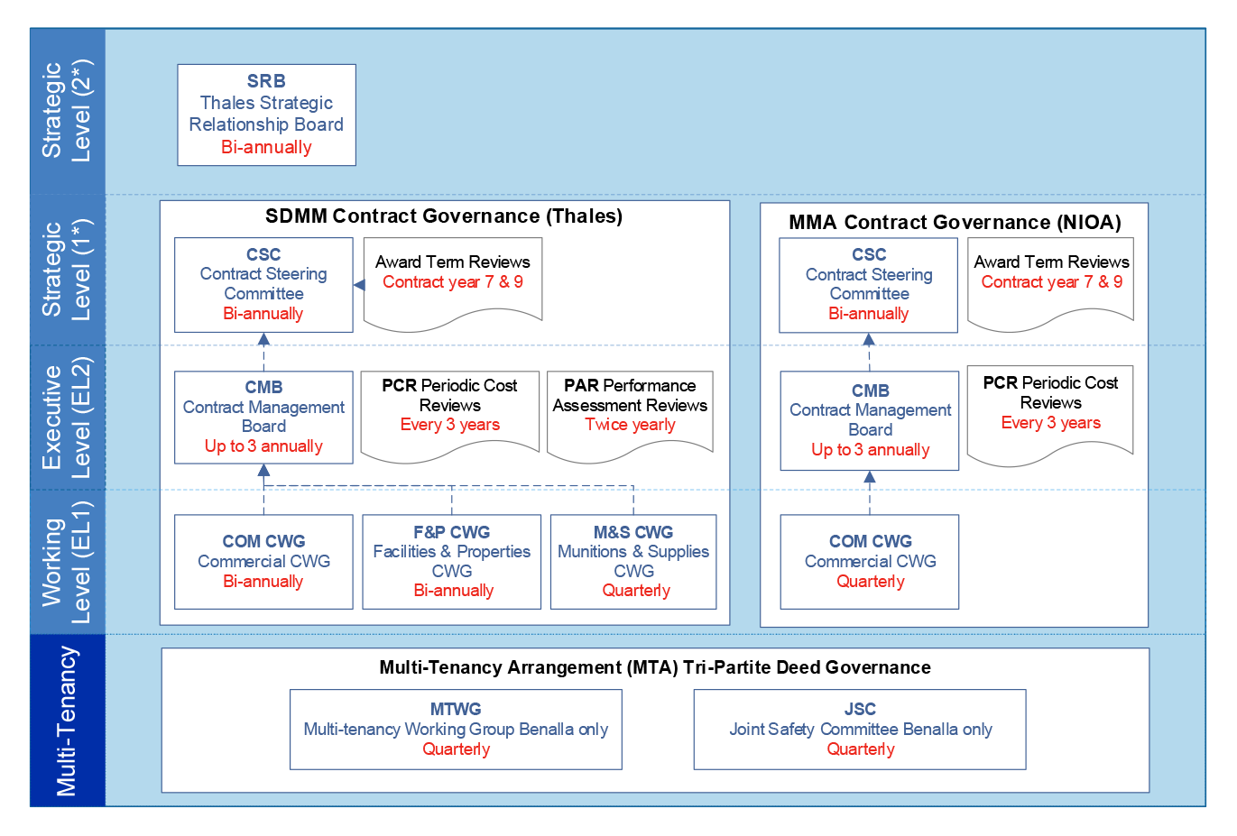 The figure illustrates the governance arrangements of the SDMM and MMA contracts, including the multi-tenancy agreement. For reporting lines from the working groups into the management boards and committees are detailed alongside the assurance arrangements. For the MMA contract this includes a quarterly commercial contract working group that reports to a contract management board and contract steering committee. For the SDMM contract three working groups are identified, the commercial, facilities and proper