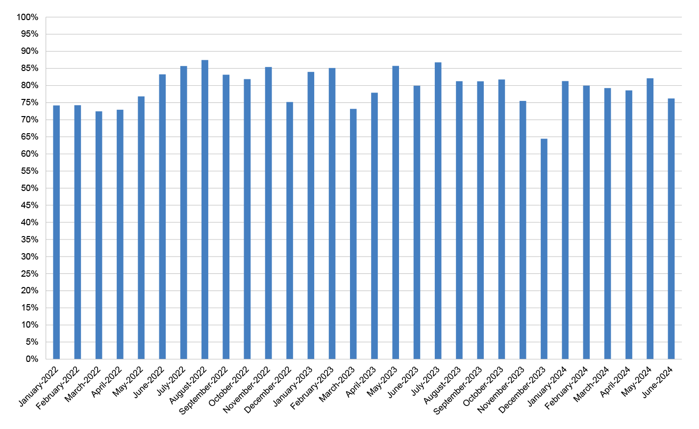 The figure provides a longitudinal analysis of the overall equipment effectiveness rating in the form of a percentage. The rating for each month from January 2022 to June 2024, a period of 30 months.