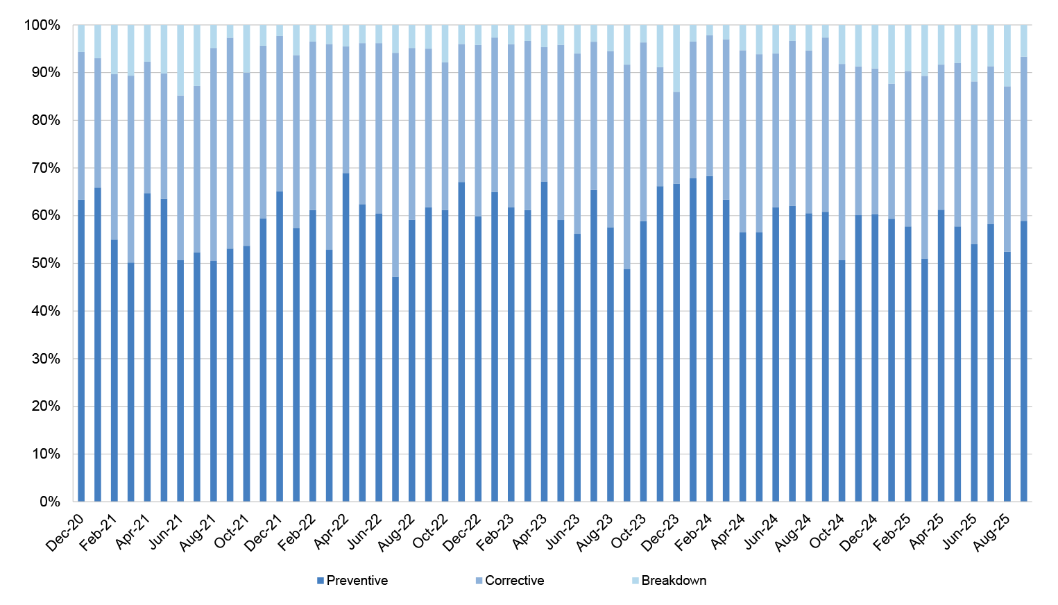 The figure provides a longitudinal analysis of the ratio of maintenance work orders from December 2020 to August 2025, broken down by preventative, corrective and breakdown categories. The table provides the ratio as measured every two months in (February, April, June, August, October and December) of each year over a period of just over three and a half years (32 months).