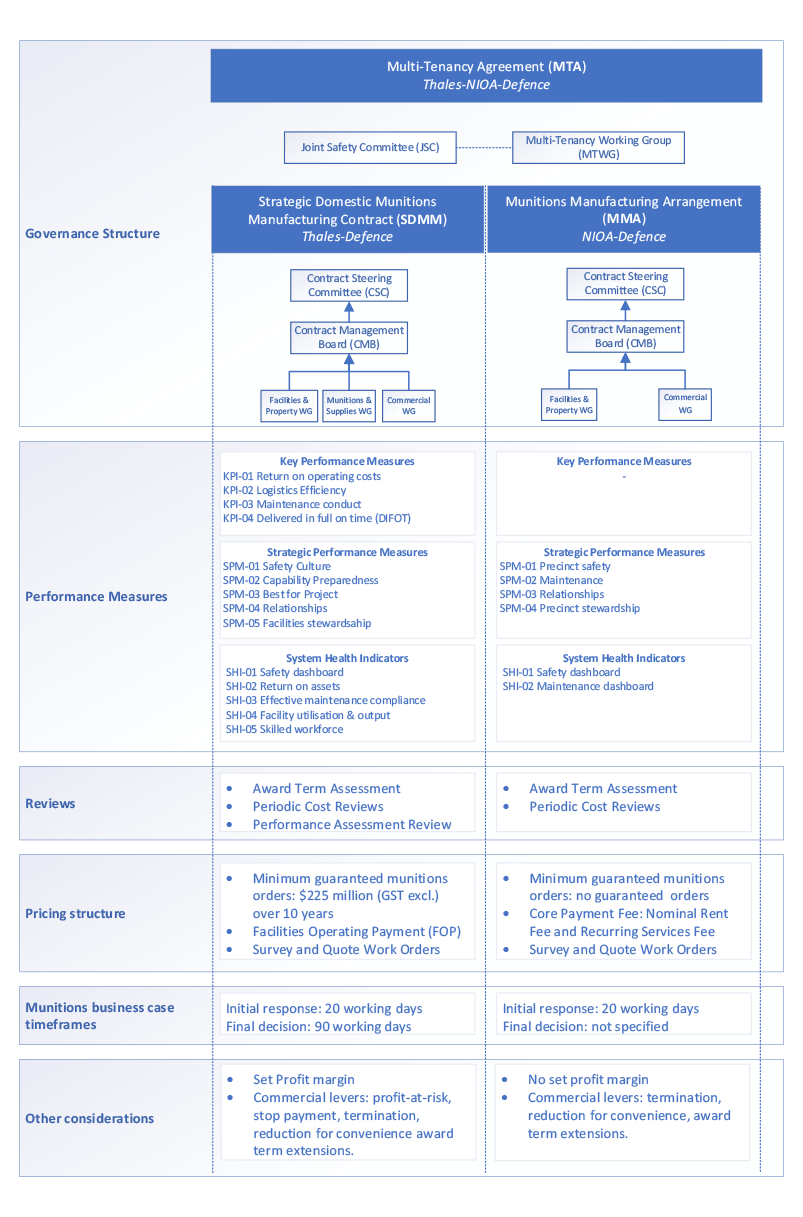 The figure provides a side-by-side comparison of the governance structure, performance measures, review mechanisms, pricing structures, submission timeframes for business cases, and other key matters to illustrate the commonalities and differences between the SDMM contract with Thales and the MMA contract with NIOA.  