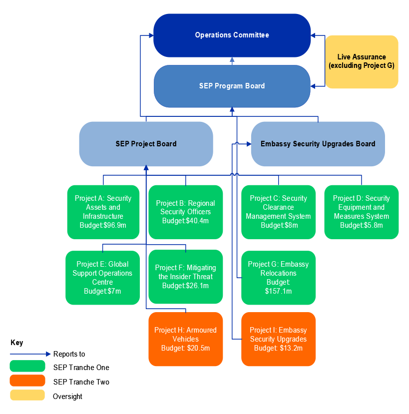 This figure notes the governance arrangements for the Security Enhancements Program’s various projects. Project A: Security Assets and Infrastructure, Project B: Regional Security Officers, Project C: Security Clearance Management System, Project D: Security Equipment and Measures System, Project E: Global Support Operations Centre, Project F: Mitigating the Insider Threat and Project H: Armoured Vehicles were all governed by the SEP Project Board. Project I: Embassy Security Upgrades was governed by the Em