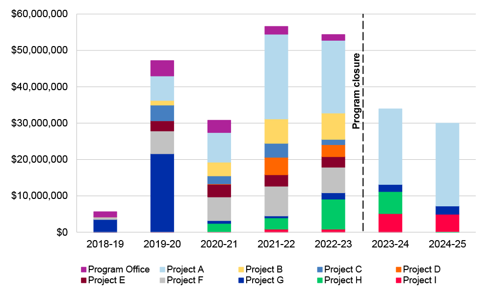 This figure is a column chart which sets out the expenditure each financial year per project from 1 January 2019 to 30 June 2025. Further details of the figure are discussed in paragraph 1.17 to 1.18.