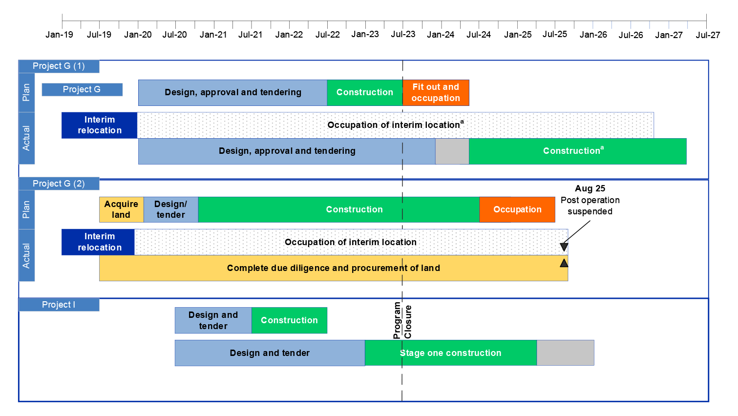 This figure is a diagram which sets out the original planned timeline and actual delivery timeframe for Project G (two different locations) and Project I. The schedule performance for the relocations are discussed further in paragraphs 2.6 to 2.17
