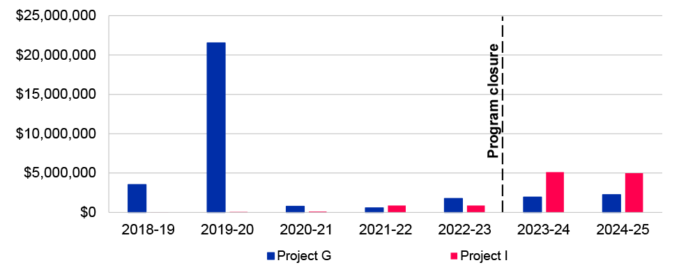 This figure is a column chart which sets out the expenditure each financial year for Project G and Project I  from 1 January 2019 to 30 June 2025. Further details of the figure are discussed in paragraph 2.18 to 2.20.