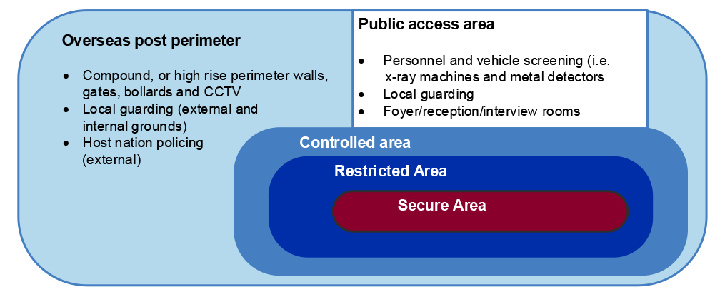 Figure 3.1 is a diagram which illustrates the different areas at an overseas post: overseas post perimeter, public access area, controlled area, restricted area and secure area. The figure also provides some examples of measures that may be deployed at a post perimeter including CCTV, local guarding and host national policing and public access area, including personnel and vehicle screening, local guarding and foyer/reception/interview rooms. Further detail is set out at paragraph 3.1.