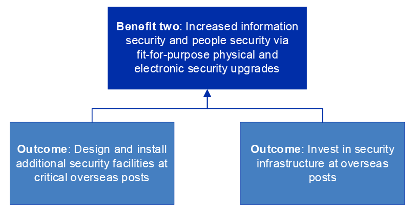 Figure 3.2 sets out the benefit defined by the department for the diplomatic network security infrastructure upgrades and the intended outcomes. Further detail is set out at paragraph 3.9.