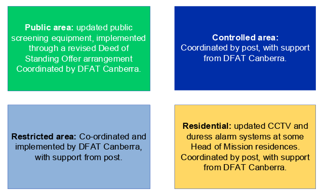 Figure 3.3 sets out DFAT's delivery approach to implementing Project A security measures. The figure demonstrates responsibilities for implementation by area type: public areas coordinated by DFAT Canberra; controlled areas coordinated by post with DFAT Canberra support; restricted areas coordinated and implemented by DFAT Canberra with post support; and residential areas involving CCTV and duress alarm upgrades coordinated by post with DFAT Canberra support. 