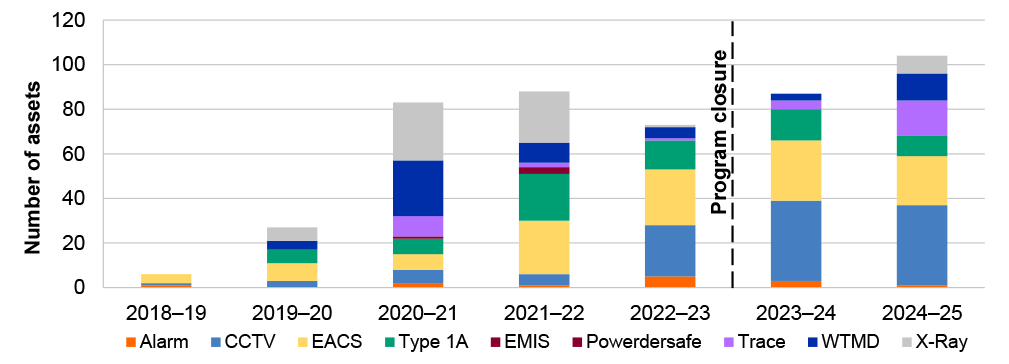 Figure 3.4 is a stacked bar chart that sets out the number of assets installed each year from 2018–19 to 2024–25, by asset type. Further information is set out in paragraph 3.13.