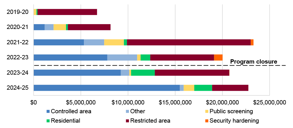 Figure 3.5 is a horizontal stacked bar chart showing annual expenditure on security asset upgrades from 2019–20 to 2024–25 by area type.  Further information is set out at paragraph 3.14.