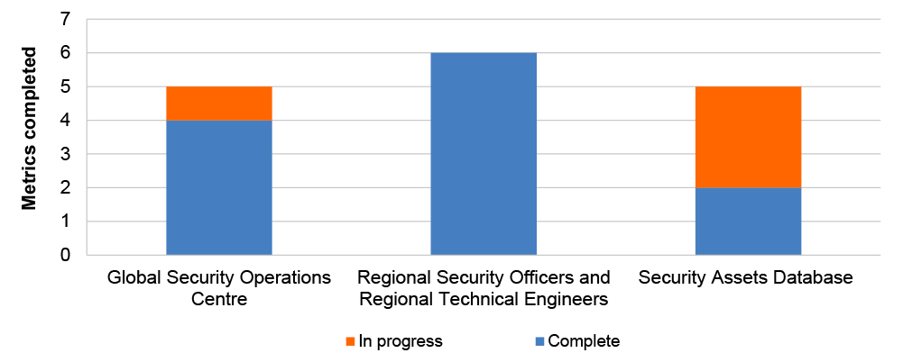 Figure 4.1 is a column chart which sets out the number of metrics defined by department for the monitoring projects (GSOC, RSOs and Security Asset Database) and the reported status of each metric as of 30 June 2024. Further detail is set out at paragraph 4.5.