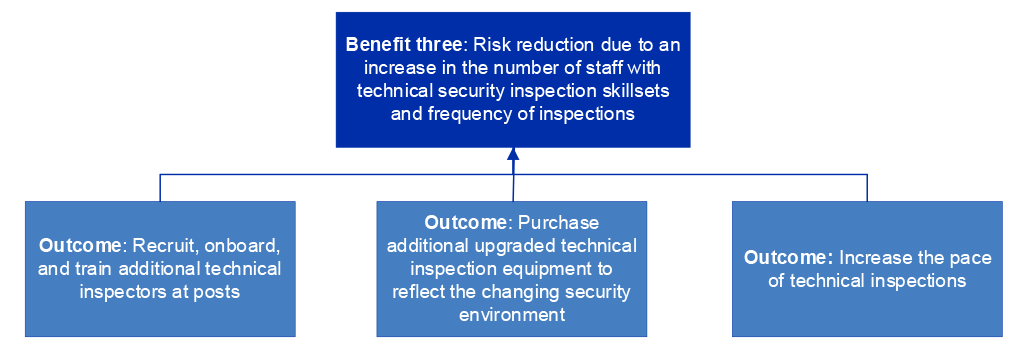 Figure 4.2 sets out the benefit defined by the department for the technical security inspection projects and intended outcomes. Further detail is set out at paragraph 4.8.