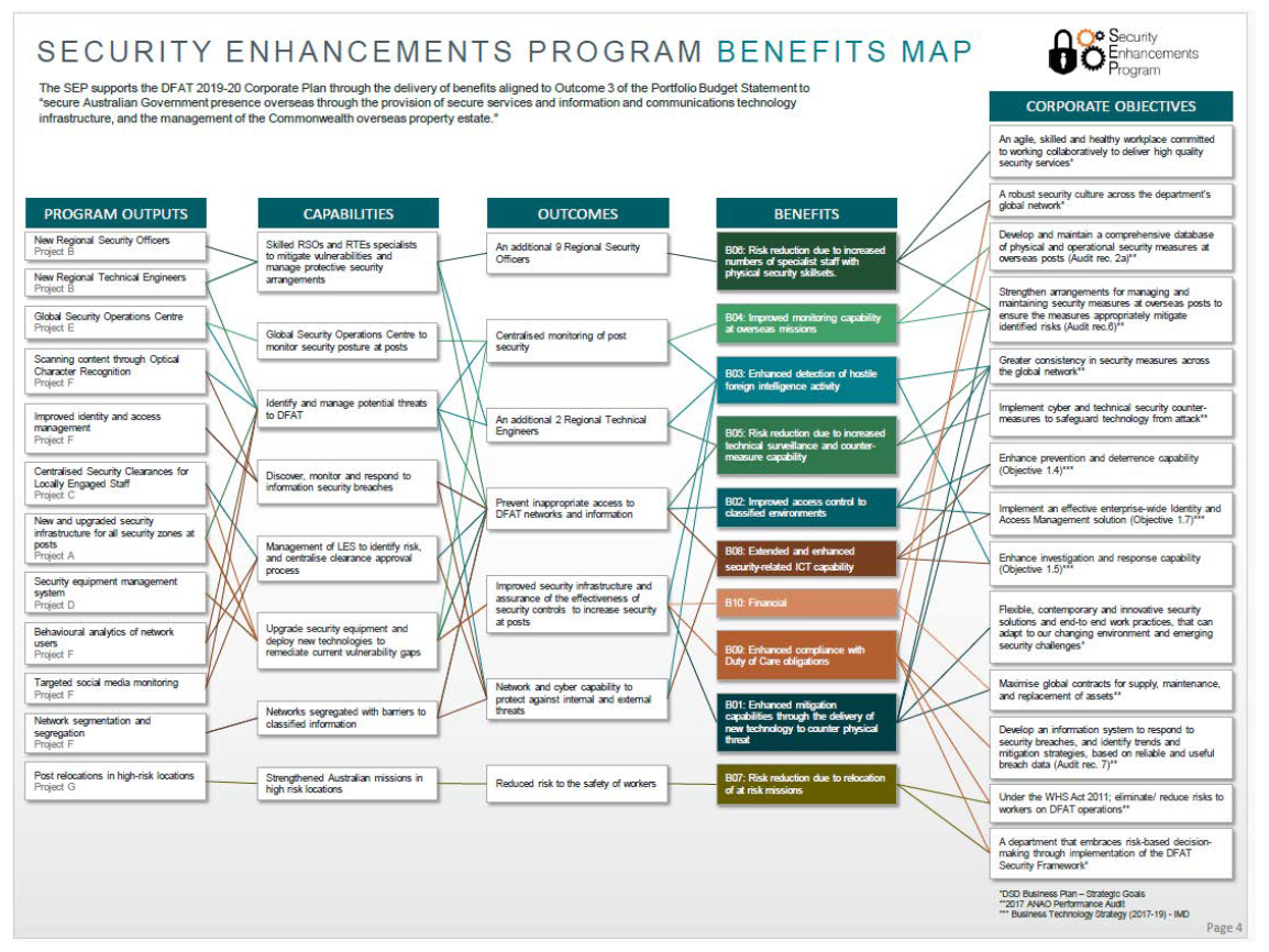 This figure sets out the relationship between  the security enhancements program's program outputs, outcomes and benefits .
