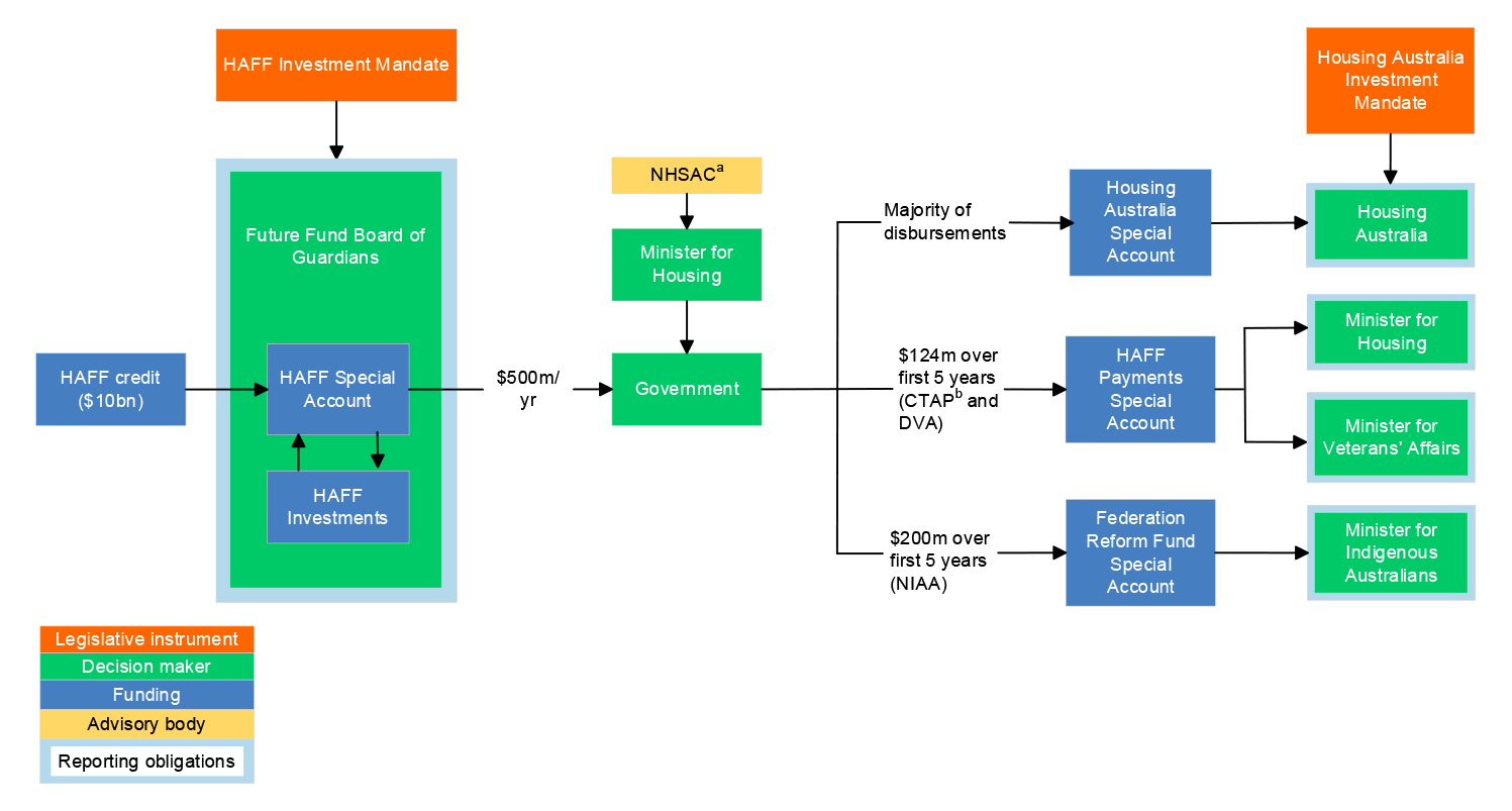 A flow chart outlining the administrative structure for the HAFF. It shows the relationship between the legislative instruments, decision makers, funding sources, advisory bodies, and reporting obligations in designing, implementing, and overseeing the HAFF.