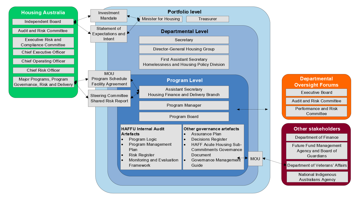 This figure shows the overarching governance structure of the HAFF. The figure shows how Housing Australia (and how its underlying sections) interact with Treasury and its different sections which are responsible for aspects of the HAFF; the figure also shows how parts different components of the government and public service, in delivering the HAFF, interact with internal-Treasury oversight bodies and other stakeholders.