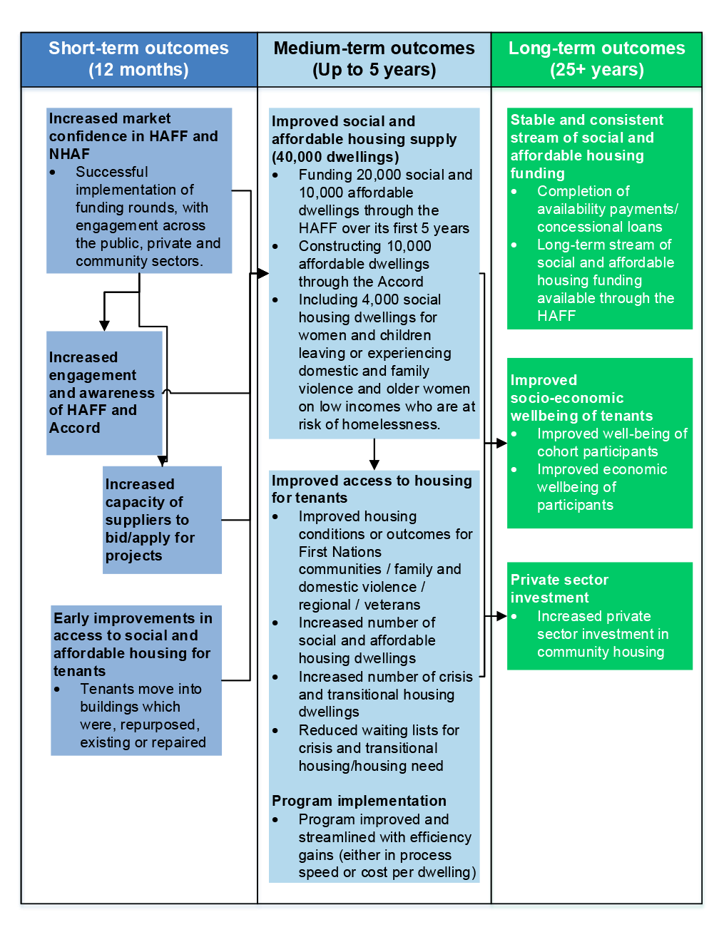 This figure shows the desired short-term (within 12 months), medium-term (within five years), and long-term (in the next 25 years or more) outcomes for the HAFF program.