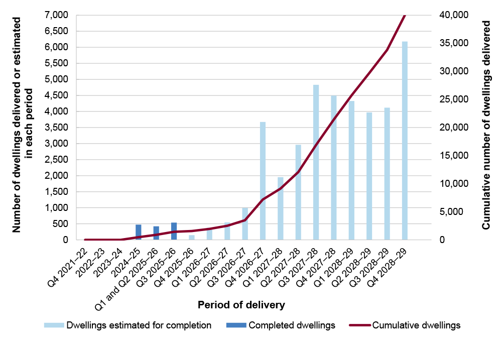 This graph shows quarterly data from the final quarter of 2021-22 to the end of 2028-29. Using a bar chart, it shows the number of dwellings delivered in each quarter between Q4 2021-22 and Q3 2025-26, and the estimated dwellings to be delivered in each quarter following to Q4 2028-29; it also shows, using an overlayed line graph, the cumulative number of dwellings to be delivered (taking actually delivered and delivery estimations) over the same time period.